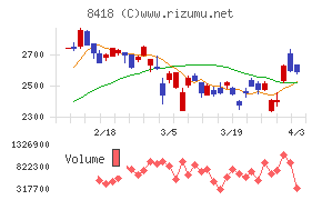 山口フィナンシャルグループチャート