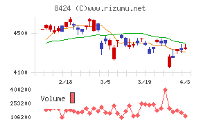 芙蓉総合リースチャート