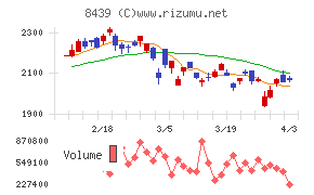 東京センチュリーチャート