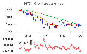 SBIホールディングスチャート