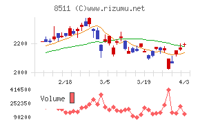 日本証券金融チャート