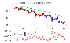 日本アジア投資チャート