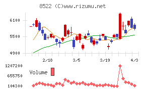 名古屋銀行チャート