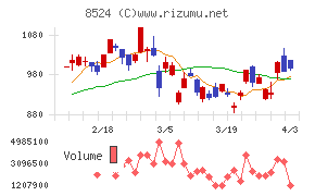 北洋銀行チャート