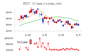 大光銀行チャート