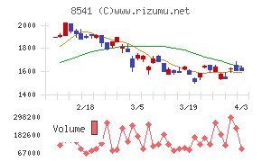 愛媛銀行チャート