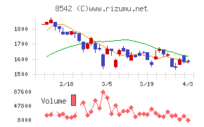 トマト銀行チャート