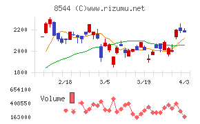 京葉銀行チャート