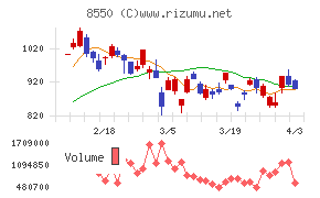 栃木銀行チャート