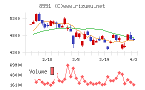 北日本銀行チャート