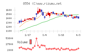 南日本銀行チャート