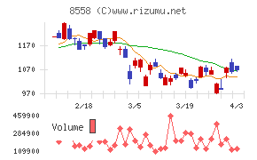 東和銀行チャート