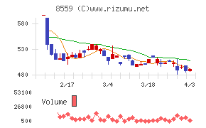 豊和銀行チャート