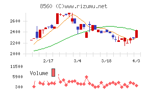 宮崎太陽銀行チャート