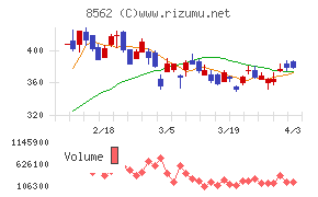 福島銀行チャート