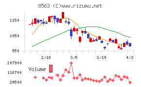 大東銀行チャート