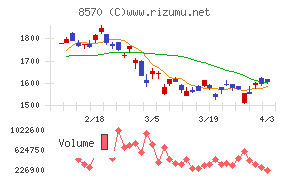 イオンフィナンシャルサービスチャート