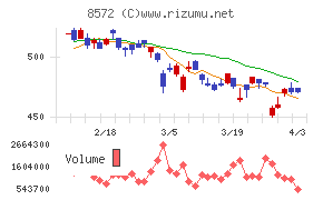 アコムチャート