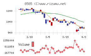 オリエントコーポレーションチャート