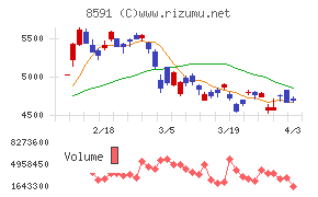 オリックスチャート