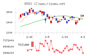 三菱ＨＣキャピタルチャート