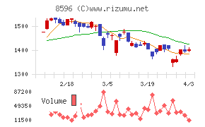 九州リースサービスチャート