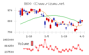 トモニホールディングスチャート