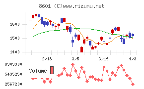 大和証券グループ本社チャート