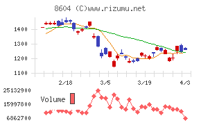 野村ホールディングスチャート