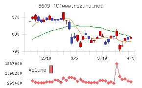 岡三証券グループチャート