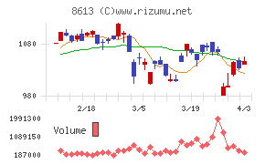 丸三証券チャート