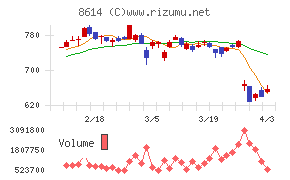 東洋証券チャート