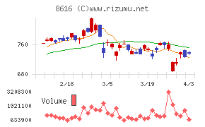 東海東京フィナンシャル・ホールディングスチャート