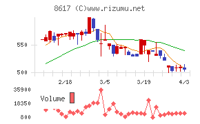 光世証券チャート