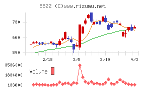 水戸証券チャート