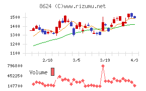 いちよし証券チャート