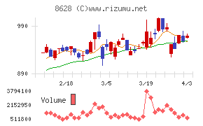 松井証券チャート