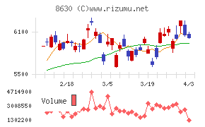 ＳＯＭＰＯホールディングスチャート