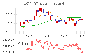 日本取引所グループチャート