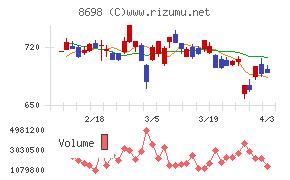 マネックスグループチャート