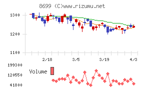 HSホールディングスチャート