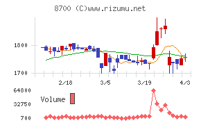 丸八証券チャート