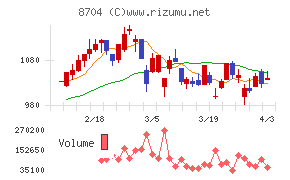 トレイダーズホールディングスチャート