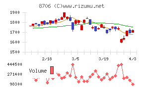 極東証券チャート