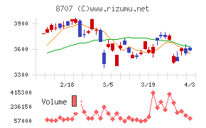 岩井コスモホールディングスチャート