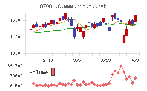 アイザワ証券グループチャート