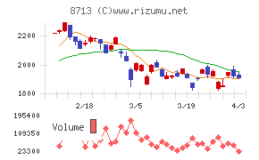 フィデアホールディングスチャート