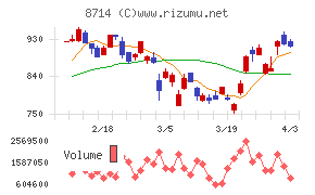 池田泉州ホールディングスチャート
