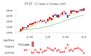 アニコム　ホールディングスチャート