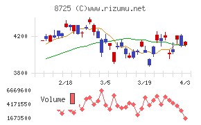 ＭＳ＆ＡＤインシュアランスグループホールディングスチャート
